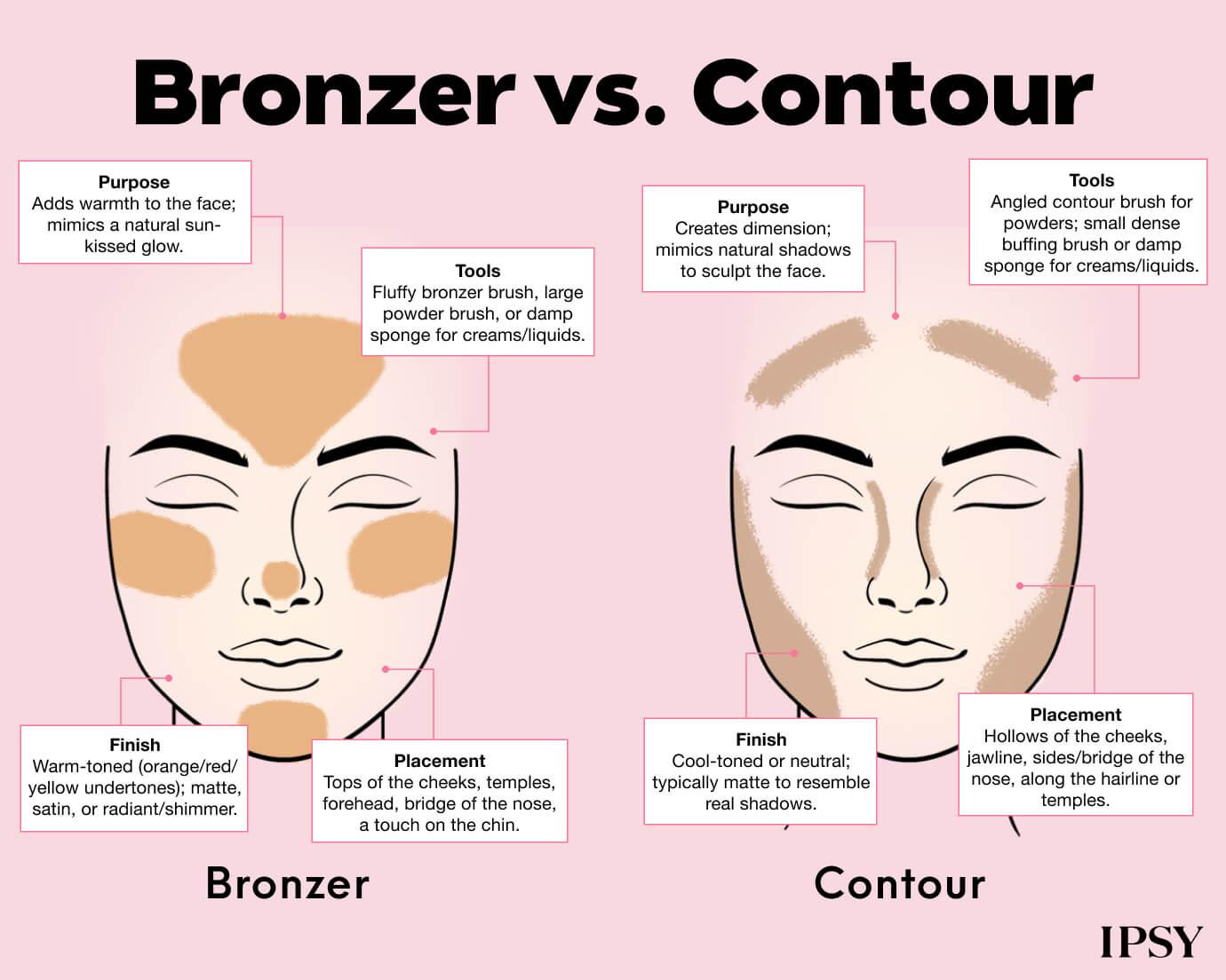 UPDATE Bronzer vs Contour-D